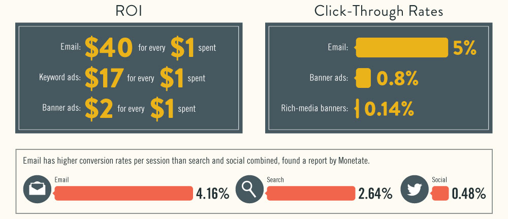 Email Marketing ROI, Click Through Rates, and Conversions